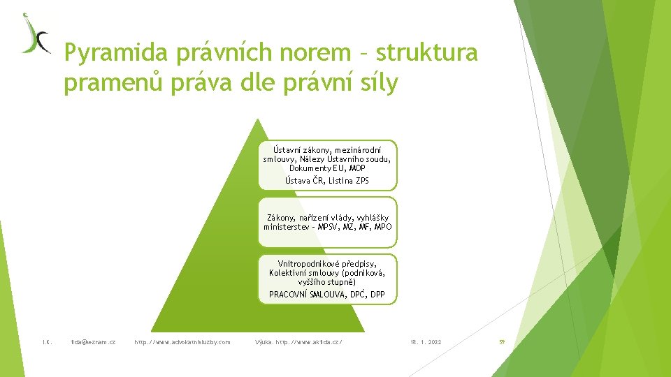 Pyramida právních norem – struktura pramenů práva dle právní síly Ústavní zákony, mezinárodní smlouvy,