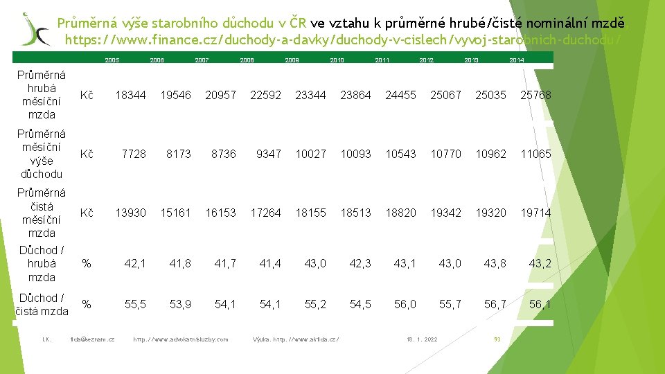 Průměrná výše starobního důchodu v ČR ve vztahu k průměrné hrubé/čisté nominální mzdě, https: