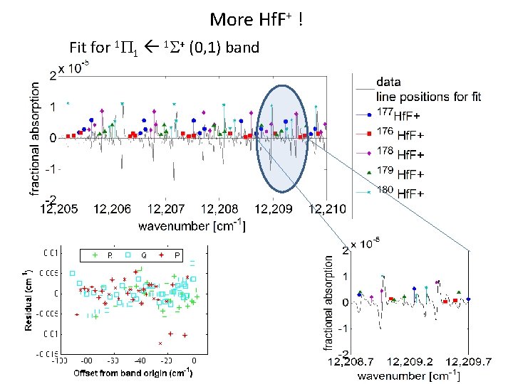 More Hf. F+ ! Fit for 1 P 1 1 S+ (0, 1) band