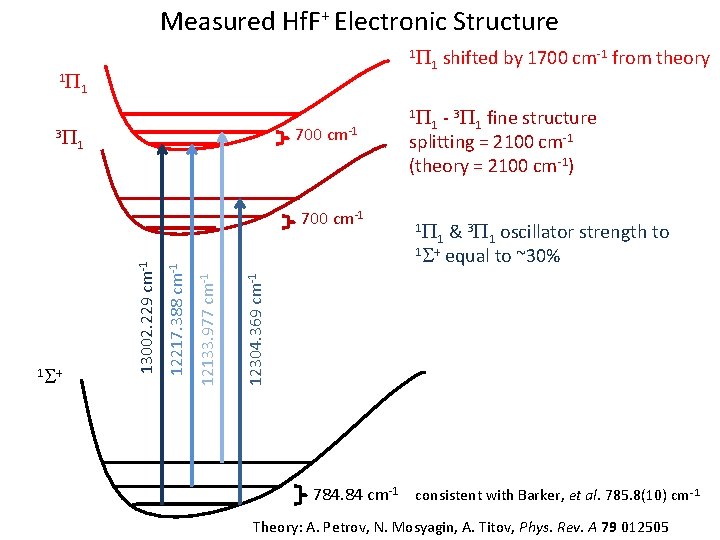Measured Hf. F+ Electronic Structure 1 P 3 P 1 1 P 1 shifted