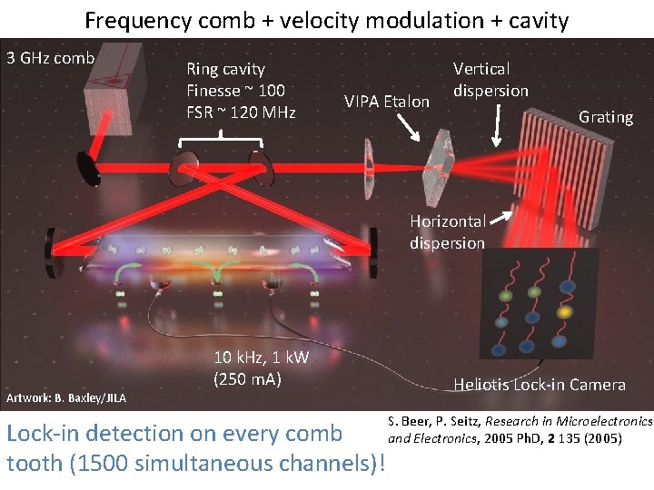 Frequency comb + velocity modulation + cavity 3 GHz comb Ring cavity Finesse ~