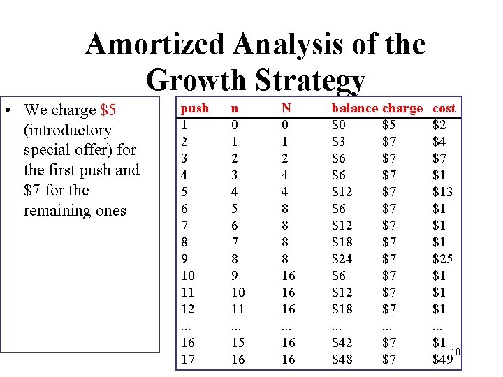 Amortized Analysis of the Growth Strategy • We charge $5 (introductory special offer) for