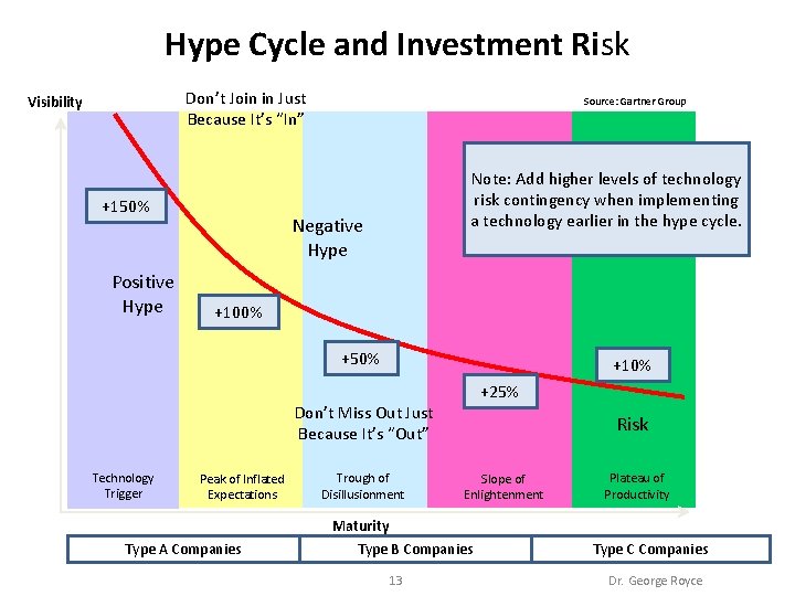 Hype Cycle and Investment Risk Don’t Join in Just Because It’s “In” Visibility +150%