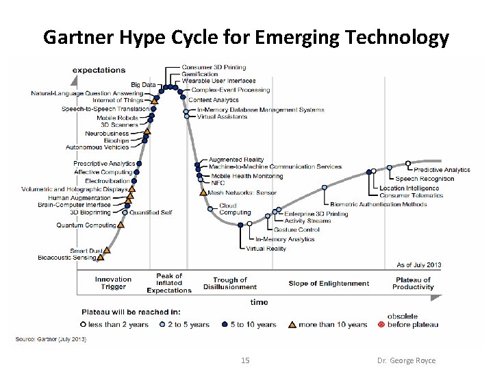 Gartner Hype Cycle for Emerging Technology 15 Dr. George Royce 