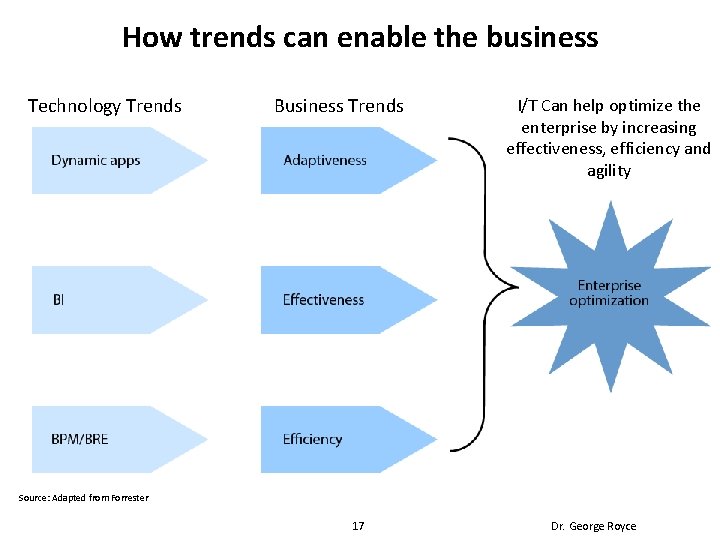 How trends can enable the business Technology Trends Business Trends I/T Can help optimize