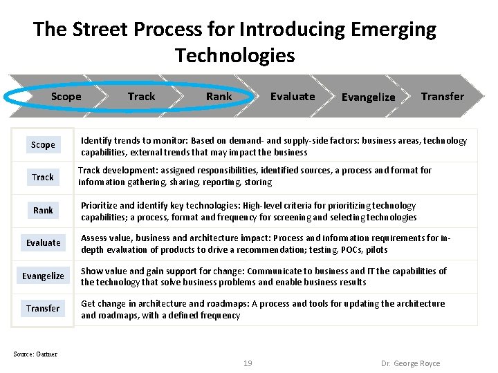 The Street Process for Introducing Emerging Technologies Scope Track Rank Evaluate Evangelize Transfer Scope