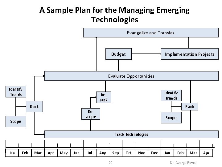 A Sample Plan for the Managing Emerging Technologies Evangelize and Transfer Budget Implementation Projects