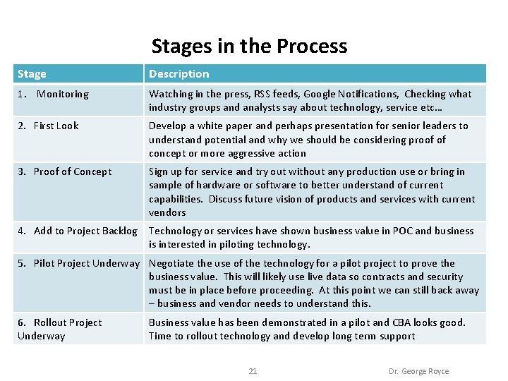 Stages in the Process Stage Description 1. Monitoring Watching in the press, RSS feeds,