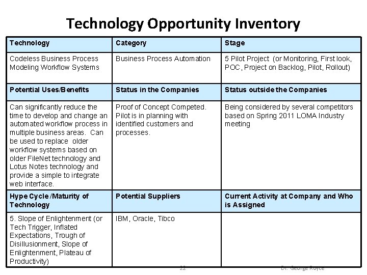 Technology Opportunity Inventory Technology Category Stage Codeless Business Process Modeling Workflow Systems Business Process