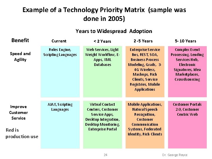 Example of a Technology Priority Matrix (sample was done in 2005) Years to Widespread