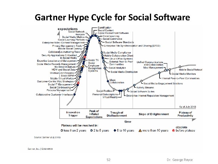 Gartner Hype Cycle for Social Software 52 Dr. George Royce 