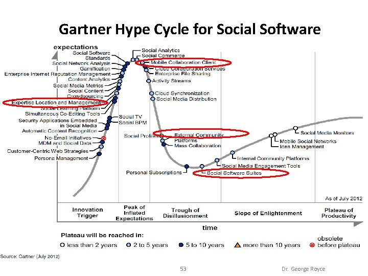Gartner Hype Cycle for Social Software 53 Dr. George Royce 