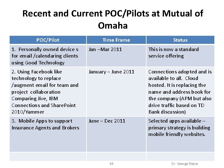 Recent and Current POC/Pilots at Mutual of Omaha POC/Pilot Time Frame Status 1. Personally