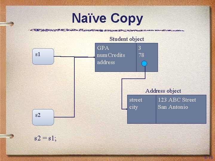 Naïve Copy Student object s 1 GPA num. Credits address 3 78 Address object