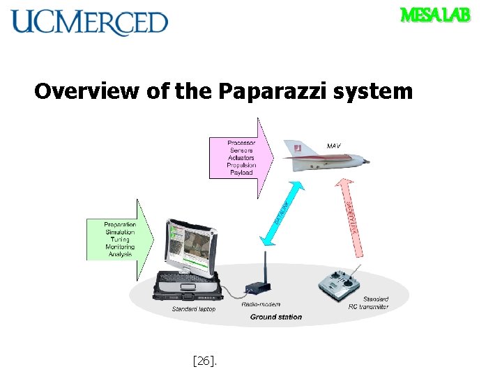 MESA LAB Overview of the Paparazzi system [26]. 