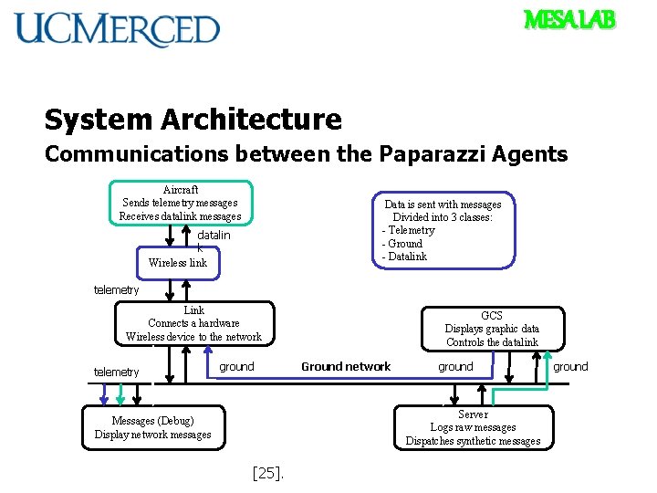 MESA LAB System Architecture Communications between the Paparazzi Agents Aircraft Sends telemetry messages Receives