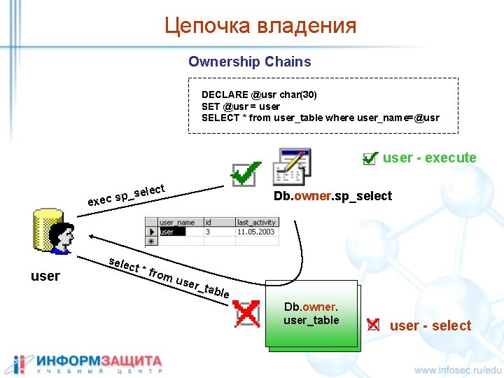 Цепочка владения Ownership Chains DECLARE @usr char(30) SET @usr = user SELECT * from