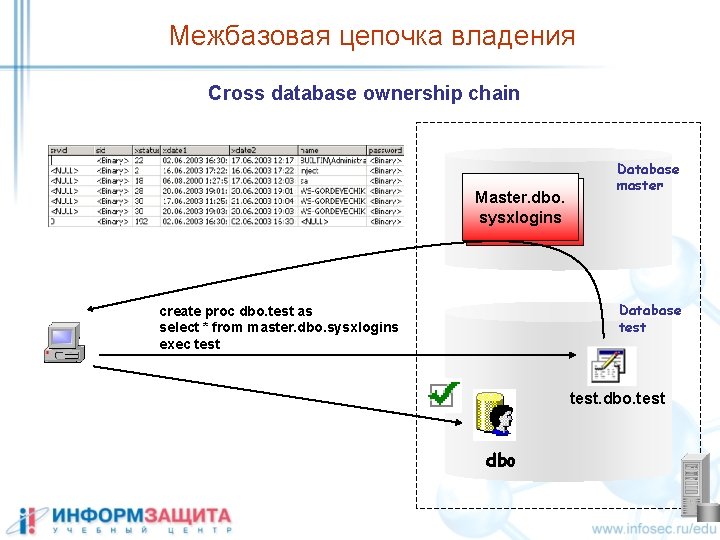 Межбазовая цепочка владения Cross database ownership chain Master. dbo. sysxlogins Database master Database test