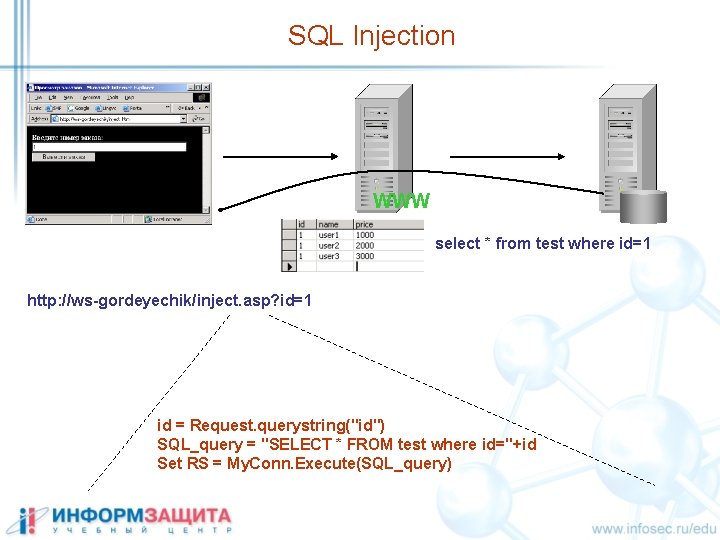 SQL Injection WWW select * from test where id=1 http: //ws-gordeyechik/inject. asp? id=1 id