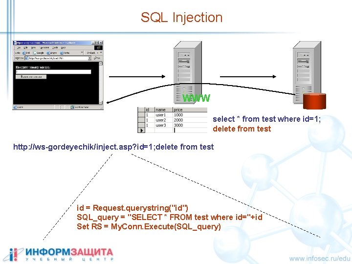 SQL Injection WWW select * from test where id=1; delete from test http: //ws-gordeyechik/inject.