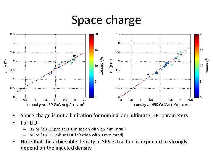 Space charge • • Space charge is not a limitation for nominal and ultimate