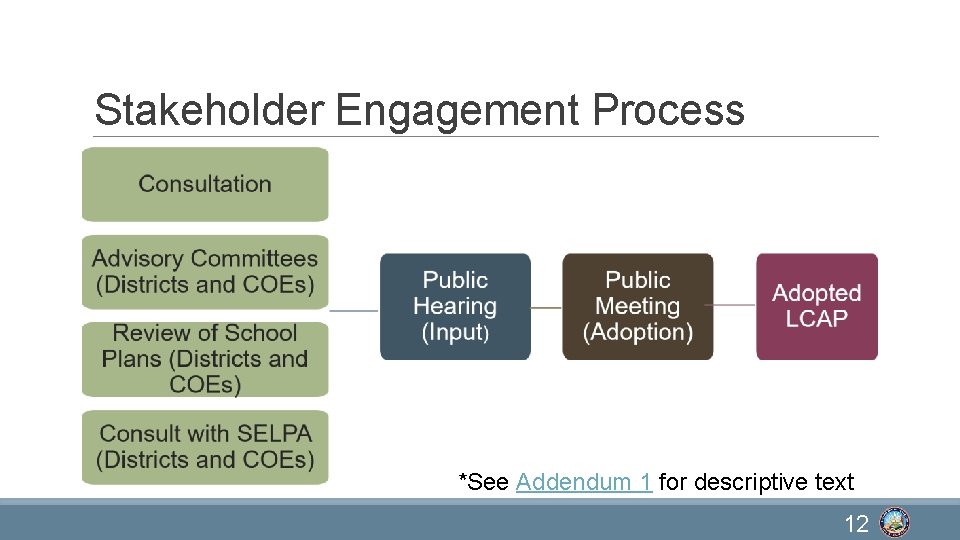 Stakeholder Engagement Process *See Addendum 1 for descriptive text 12 