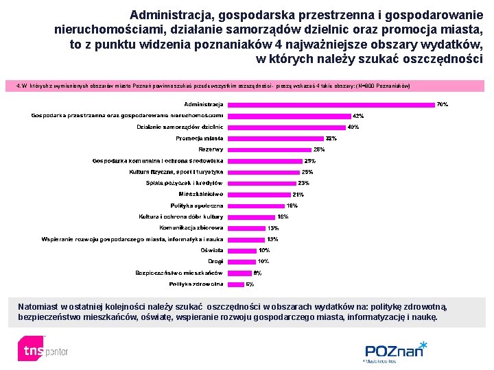 Administracja, gospodarska przestrzenna i gospodarowanie nieruchomościami, działanie samorządów dzielnic oraz promocja miasta, to z