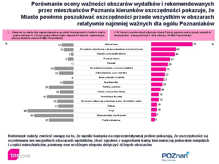 Porównanie oceny ważności obszarów wydatków i rekomendowanych przez mieszkańców Poznania kierunków oszczędności pokazuje, że