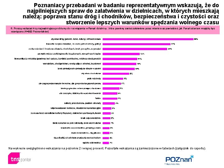 Poznaniacy przebadani w badaniu reprezentatywnym wskazują, że do najpilniejszych spraw do załatwienia w dzielnicach,