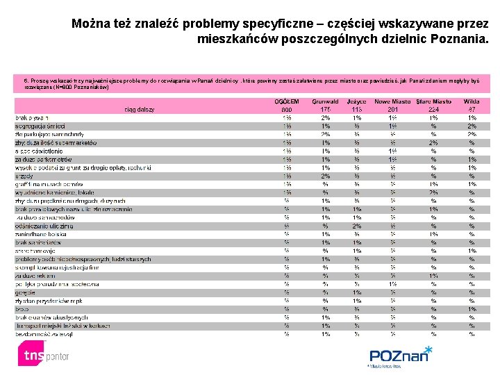 Można też znaleźć problemy specyficzne – częściej wskazywane przez mieszkańców poszczególnych dzielnic Poznania. 6.