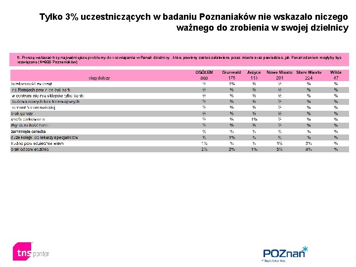 Tylko 3% uczestniczących w badaniu Poznaniaków nie wskazało niczego ważnego do zrobienia w swojej