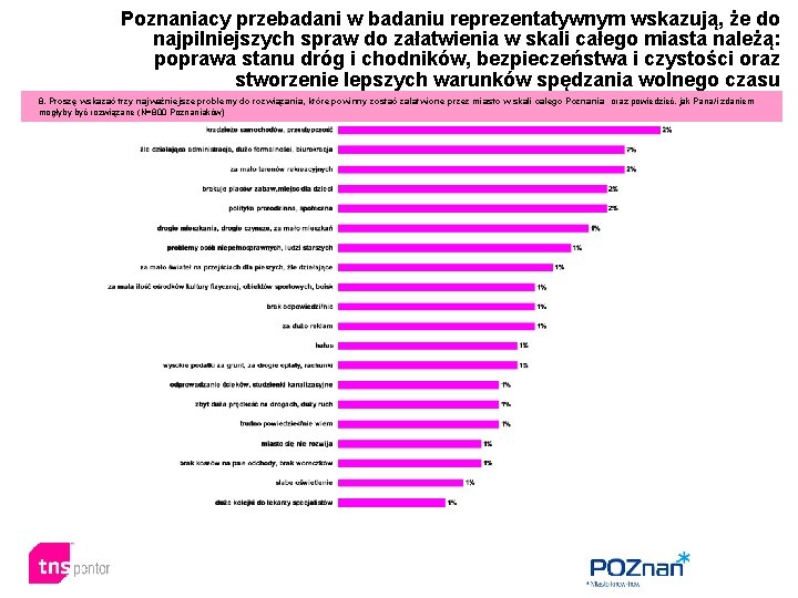 Poznaniacy przebadani w badaniu reprezentatywnym wskazują, że do najpilniejszych spraw do załatwienia w skali