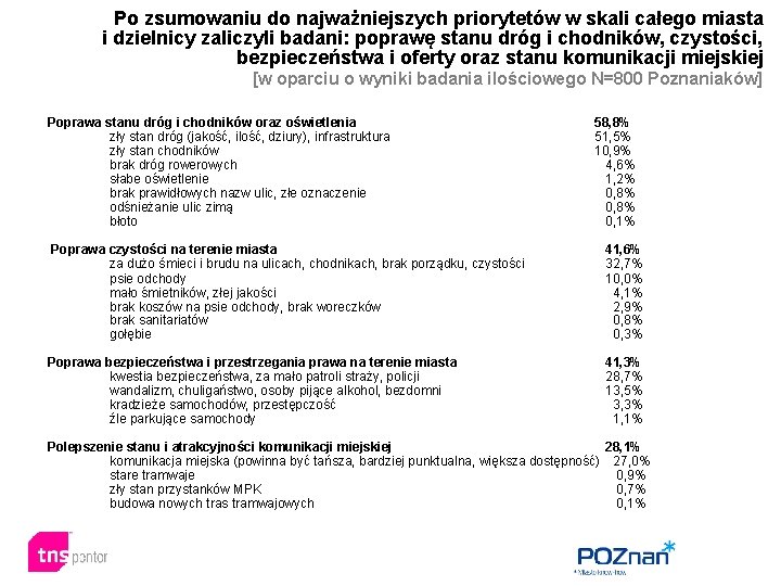 Po zsumowaniu do najważniejszych priorytetów w skali całego miasta i dzielnicy zaliczyli badani: poprawę