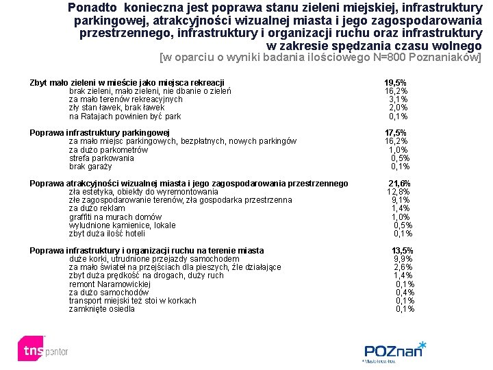 Ponadto konieczna jest poprawa stanu zieleni miejskiej, infrastruktury parkingowej, atrakcyjności wizualnej miasta i jego