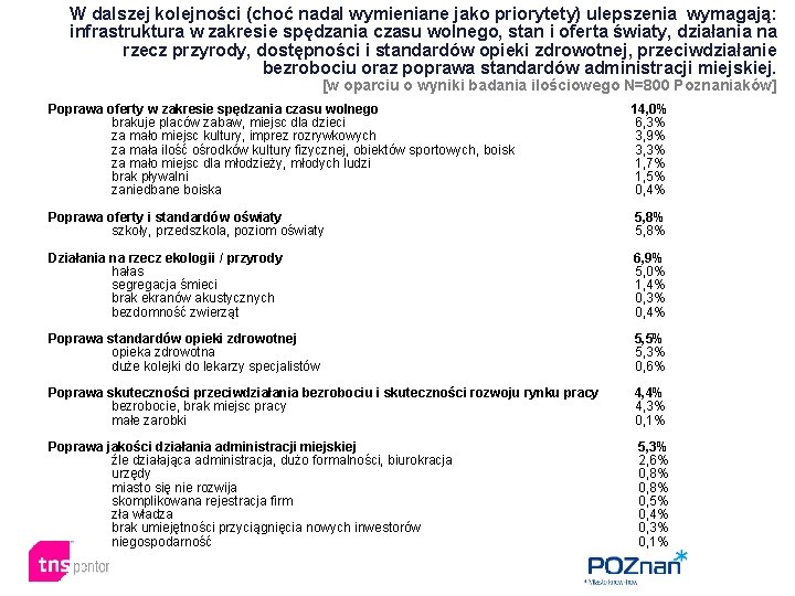 W dalszej kolejności (choć nadal wymieniane jako priorytety) ulepszenia wymagają: infrastruktura w zakresie spędzania