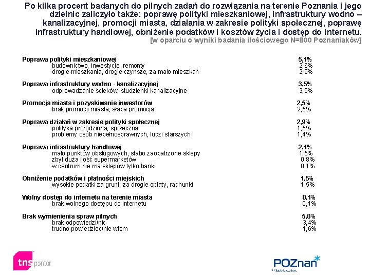 Po kilka procent badanych do pilnych zadań do rozwiązania na terenie Poznania i jego