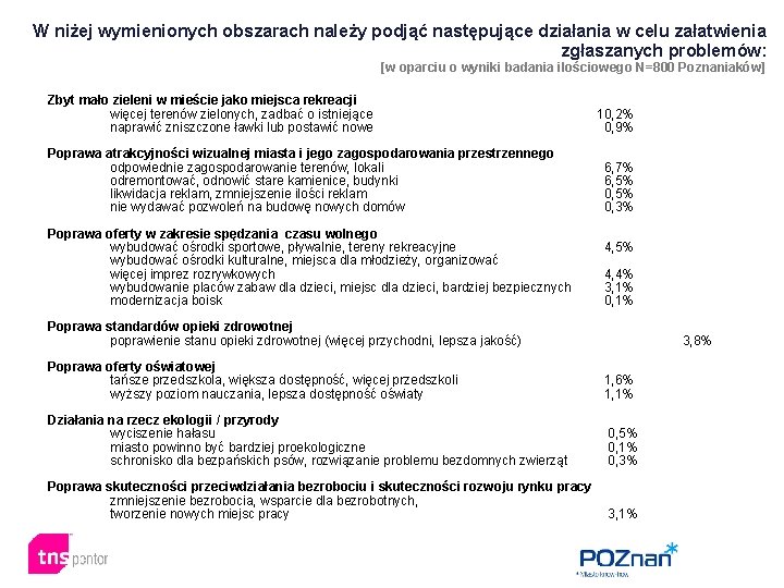 W niżej wymienionych obszarach należy podjąć następujące działania w celu załatwienia zgłaszanych problemów: [w