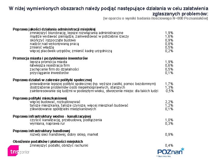 W niżej wymienionych obszarach należy podjąć następujące działania w celu załatwienia zgłaszanych problemów: [w