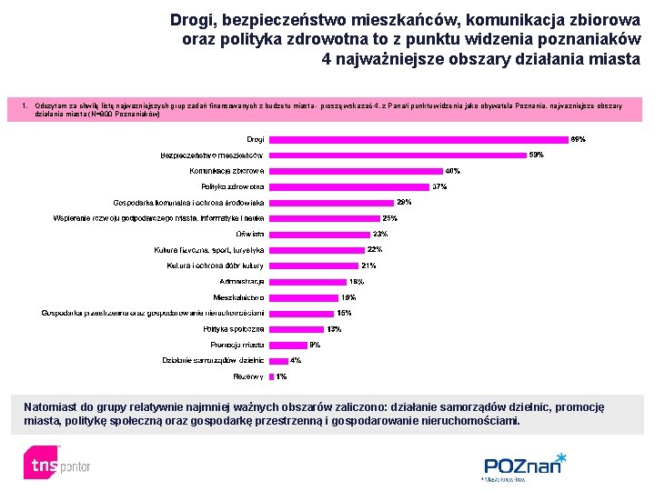 Drogi, bezpieczeństwo mieszkańców, komunikacja zbiorowa oraz polityka zdrowotna to z punktu widzenia poznaniaków 4