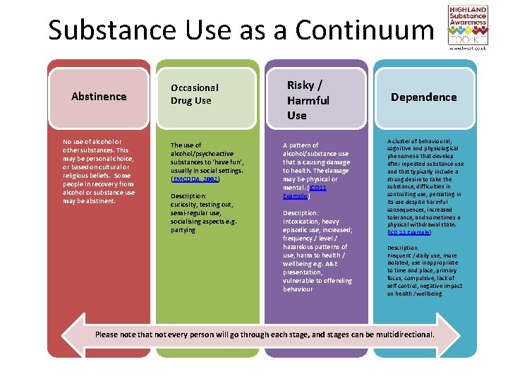 Substance Use as a Continuum Abstinence No use of alcohol or other substances. This