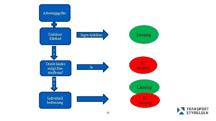 Arbetsuppgifter Sjukdom/ tillstånd Ingen sjukdom Lämplig Ja Ej lämplig J a Direkt hinder enligt