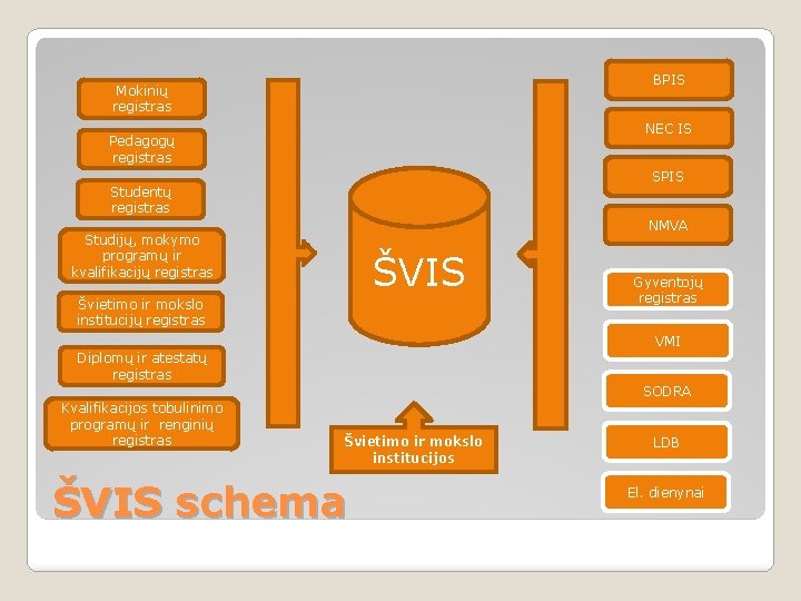 BPIS Mokinių registras NEC IS Pedagogų registras SPIS Studentų registras NMVA Studijų, mokymo programų