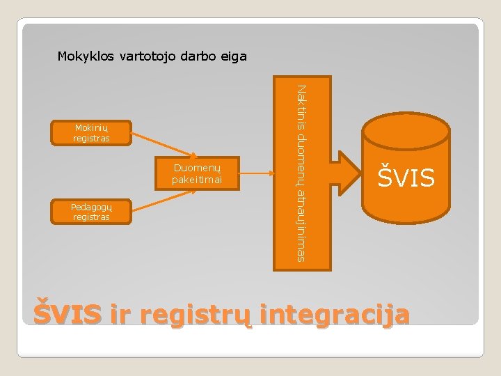 Mokyklos vartotojo darbo eiga Duomenų pakeitimai Pedagogų registras Naktinis duomenų atnaujinimas Mokinių registras ŠVIS