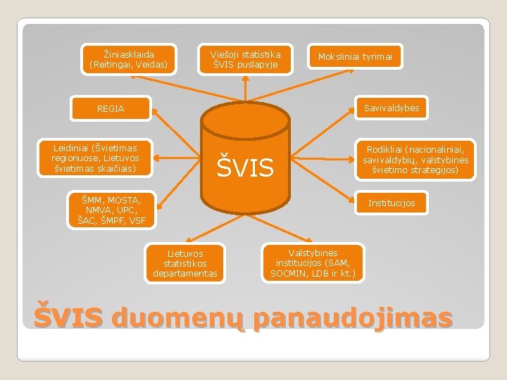 Žiniasklaida (Reitingai, Veidas) Viešoji statistika ŠVIS puslapyje Moksliniai tyrimai Savivaldybės REGIA Leidiniai (Švietimas regionuose,