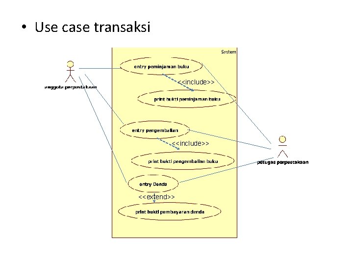  • Use case transaksi <<include>> <<extend>> 