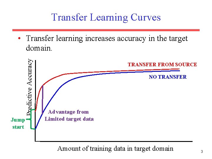 Transfer Learning Curves Predictive Accuracy • Transfer learning increases accuracy in the target domain.