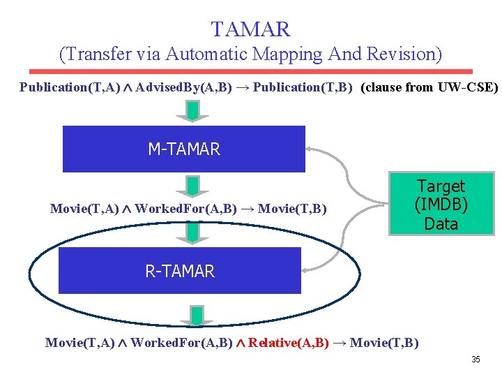 TAMAR (Transfer via Automatic Mapping And Revision) Publication(T, A) Advised. By(A, B) → Publication(T,
