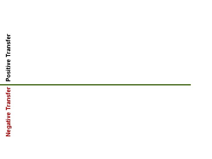 54 Negative Transfer Positive Transfer 