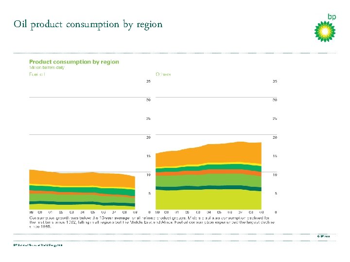 Oil product consumption by region © BP 2010 BP Statistical Review of World Energy