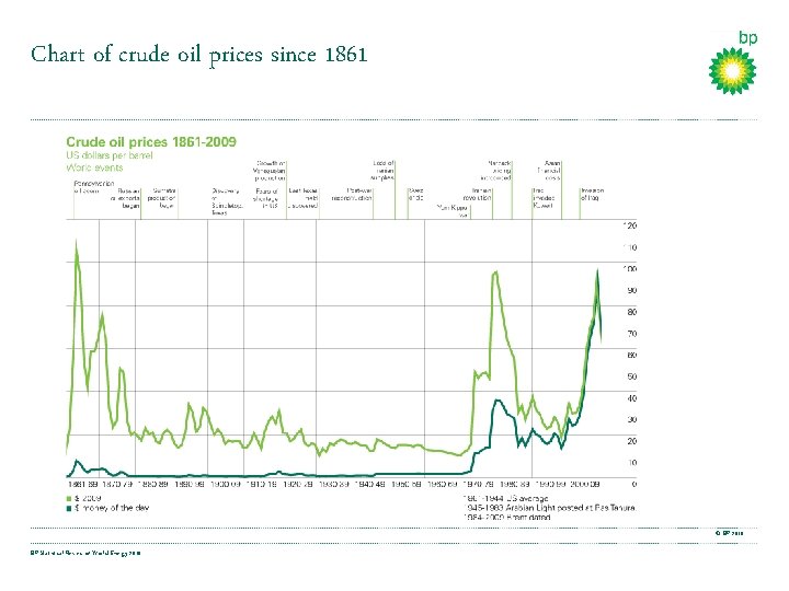 Chart of crude oil prices since 1861 © BP 2010 BP Statistical Review of
